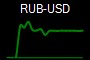 RUB-USD